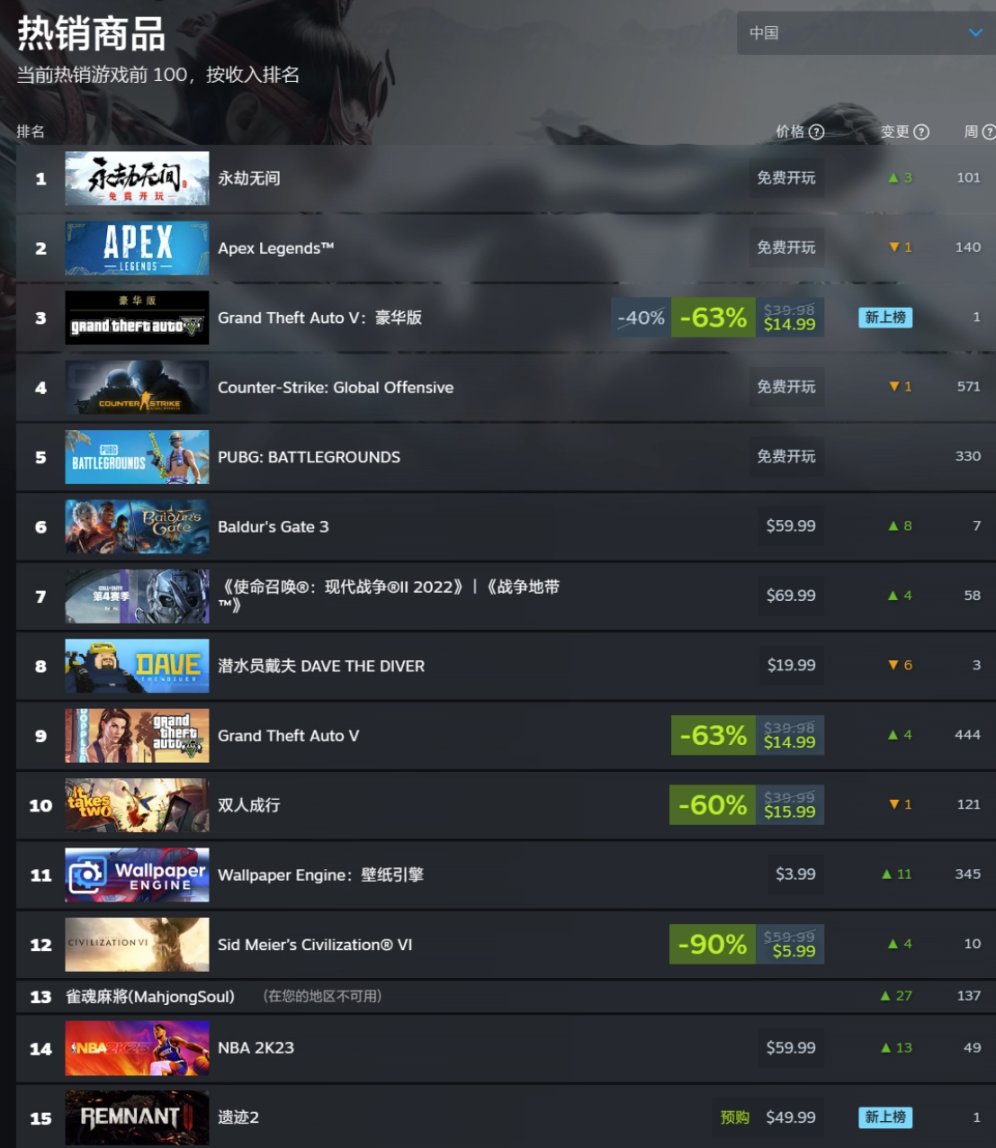 【PC遊戲】盒報|英偉達RTX 4060 Ti 16G上市；《GTA5》登頂Steam國區周銷榜-第9張