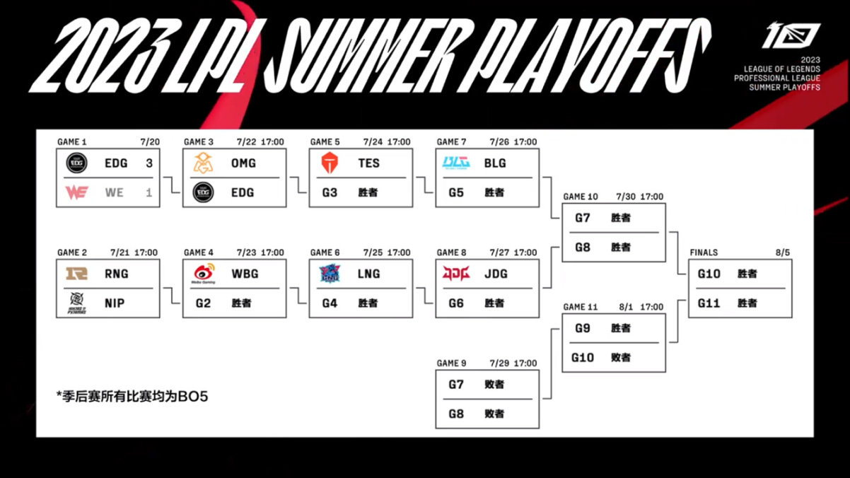 【英雄聯盟】聯盟日報：新模式鬥魂競技場上線；季後賽EDG 3:1 WE-第2張