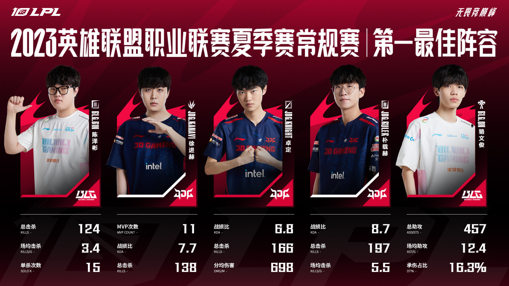 【英雄聯盟】聯盟日報：Scout獲夏季常規賽MVP；新英雄新皮膚上線-第6張