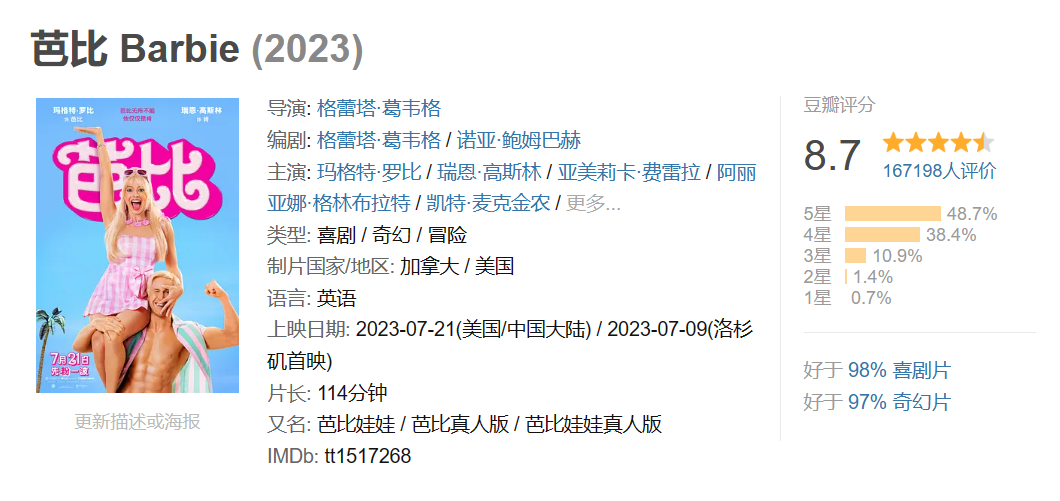 上映4天，豆瓣8.7的《芭比》票房突破4000万！