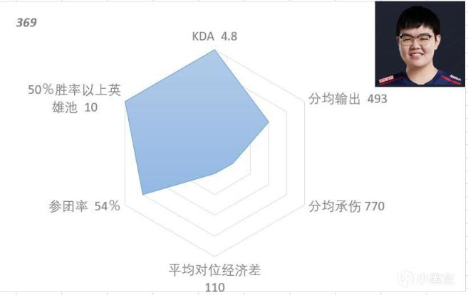 【英雄聯盟】堅盾還是利劍？——S13LPL六進四種子戰隊上單選手衛星圖數據分析-第2張