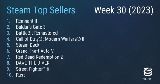 【PC游戏】Steam周销榜:预售游戏《遗迹2》夺冠，那个男人依旧在榜！-第0张