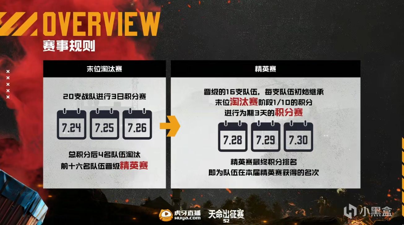 【绝地求生】天命出征赛S2D2：天霸继续断层领跑，4AM仍未摆脱淘汰边缘！-3楼猫