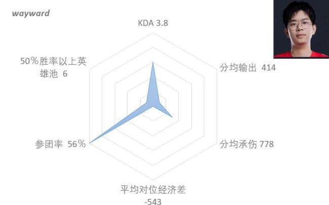 【英雄联盟】坚盾还是利剑？——S13LPL六进四种子战队上单选手卫星图数据分析-第5张