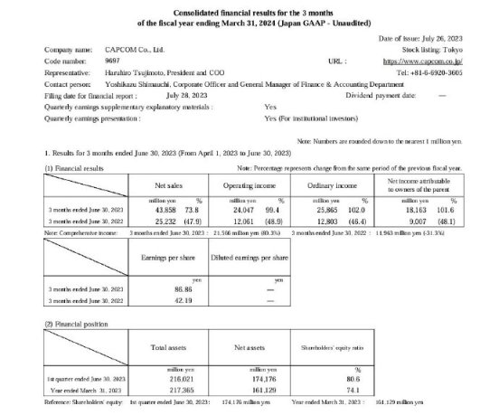 【PC游戏】卡普空公开2024财年Q1财报：净利润1.29亿美元，同比增长101.6%-第1张