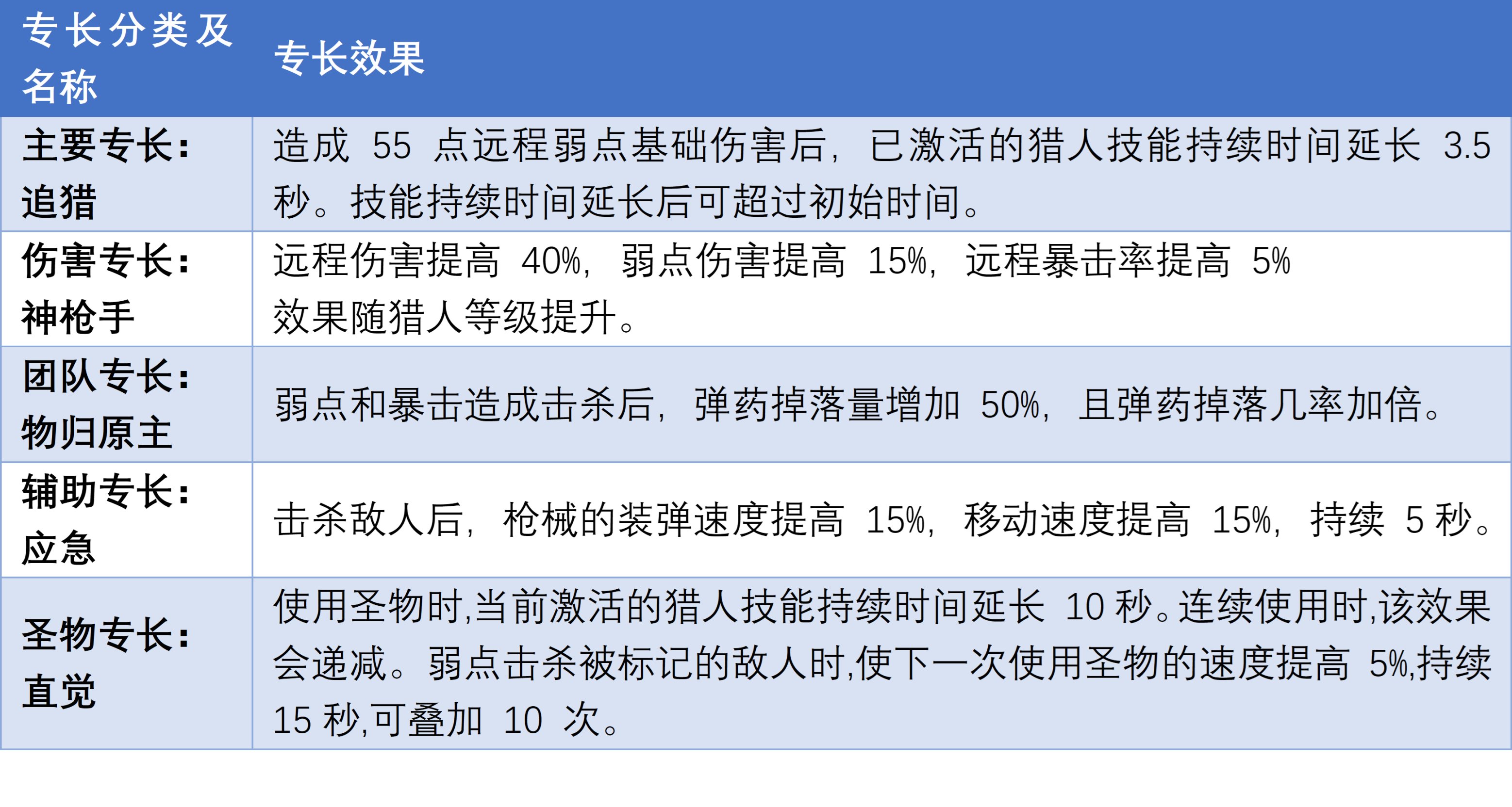 《遺蹟2》全職業技能信息速覽-第3張