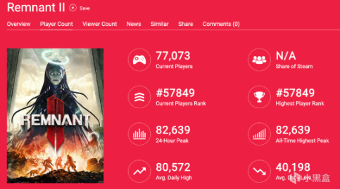 《遺蹟2》僅發售一天！玩家數量幾乎突破前作的兩倍！-第2張