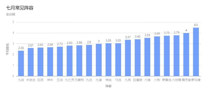 《刀塔自走棋》七月環境報-第4張