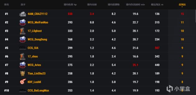 【绝地求生】17下班局吃鸡挺进前三，4AM112登顶淘汰榜，天霸杯赛地位不保？-第4张