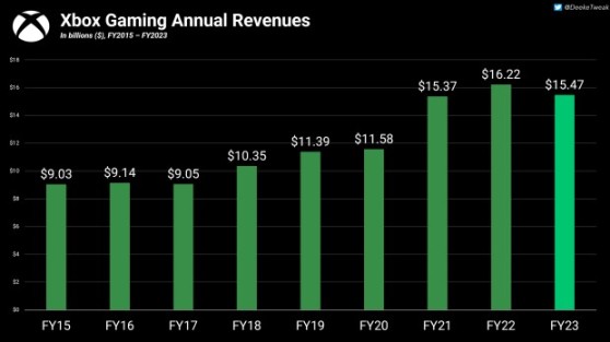 【PC游戏】23财年Xbox收入同比下降 游戏为微软收入第四高的业务-第0张