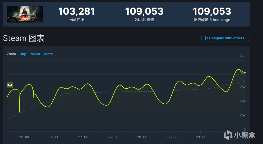 【PC遊戲】週末晚報：《三伏》評價不斷降低，《遺蹟2》在線人數已突破十萬-第24張