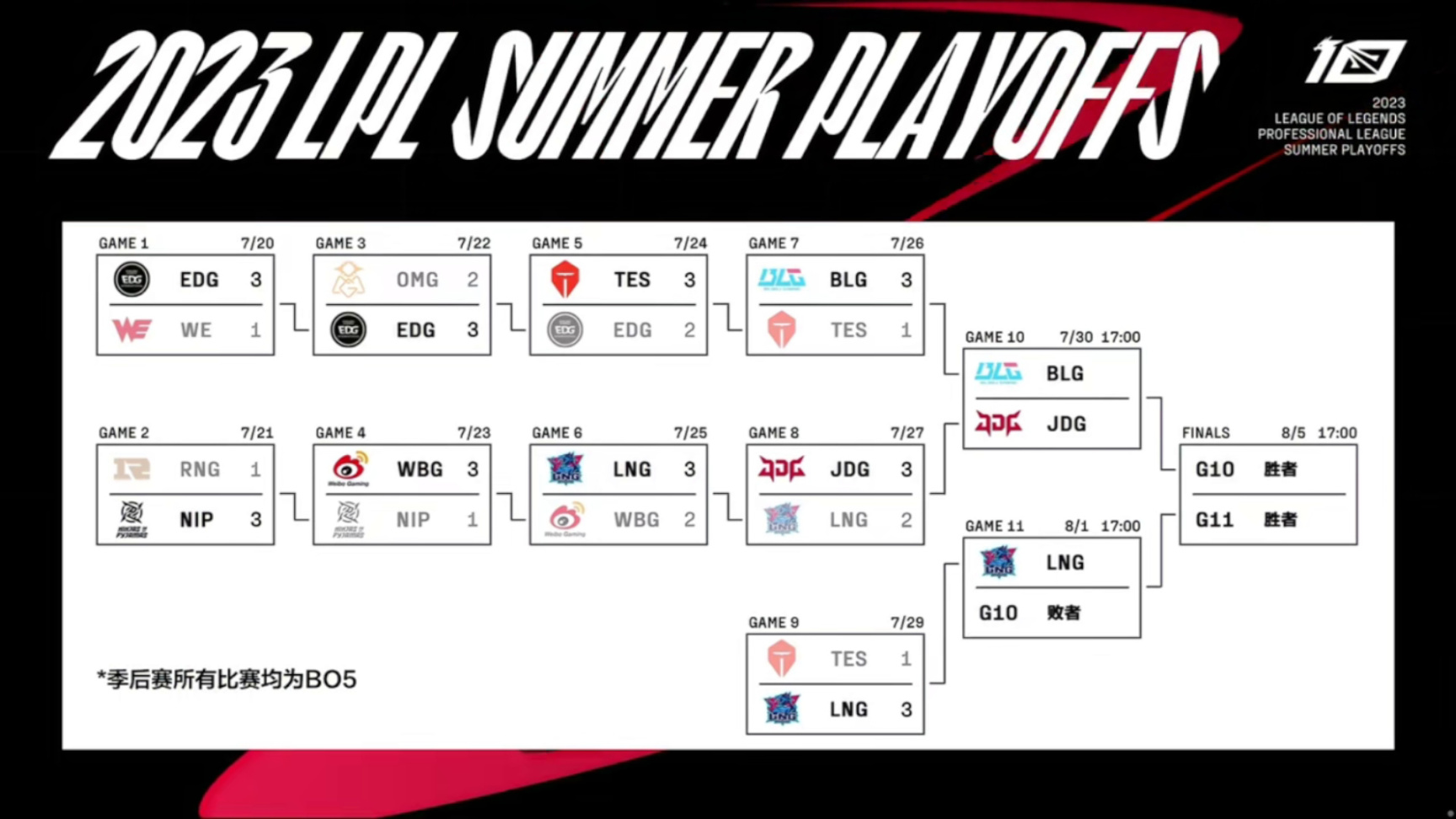 【英雄聯盟】聯盟日報：季後賽LNG 3:1 TES；山泥若出獄-第2張