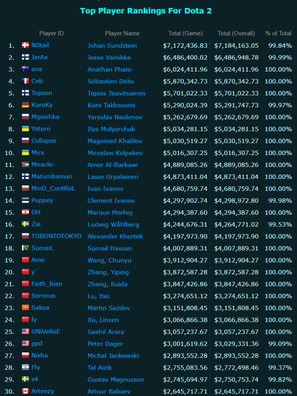 【刀塔2】超EG赶Liquid！Spirit成为Dota2历史奖金收益第三战队-第1张