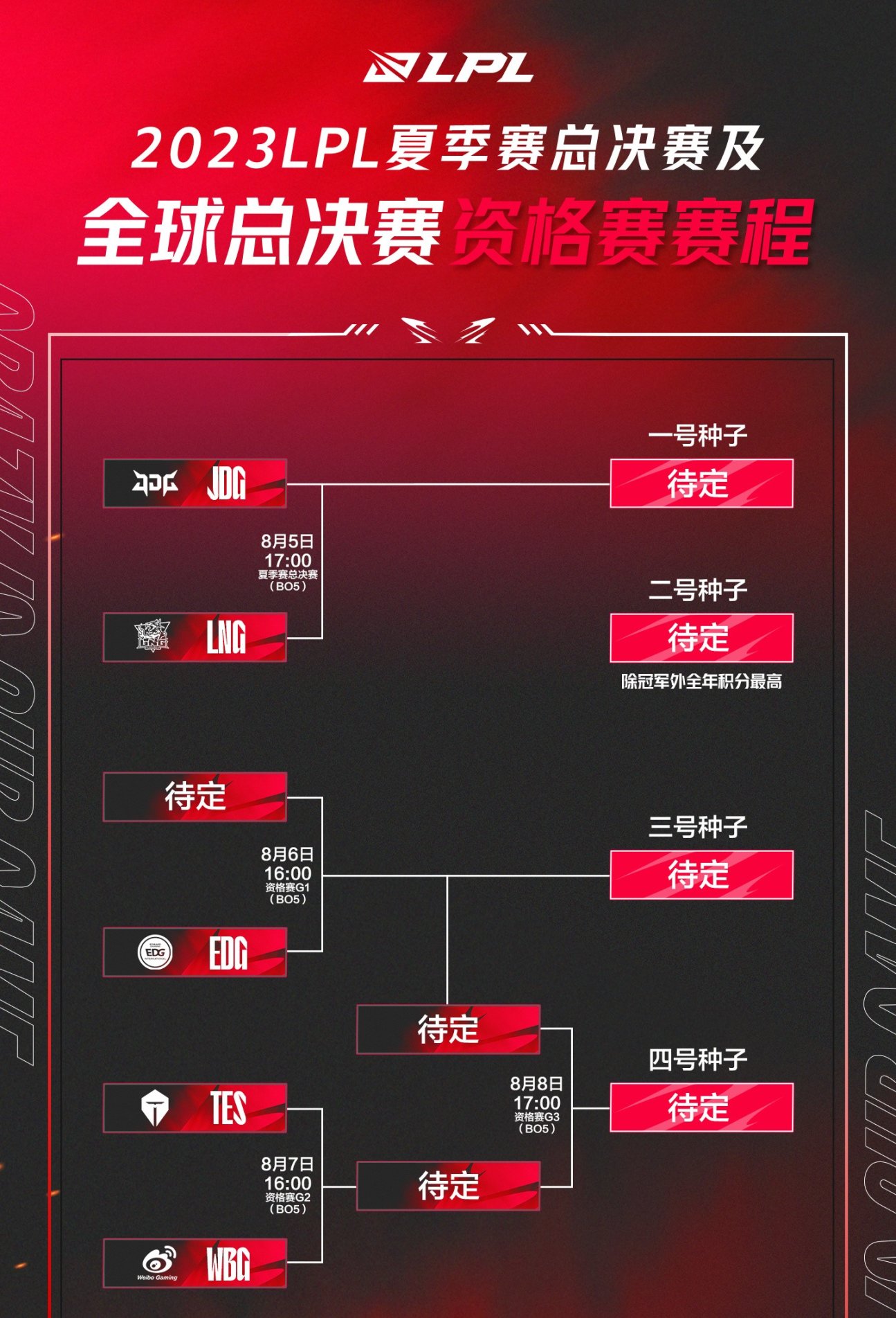 【英雄联盟】联盟日报：LNG晋级决赛对阵JDG；T1将推出香水和香薰-第4张