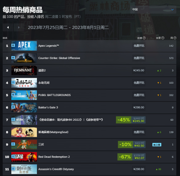 【PC游戏】Steam一周销量榜公布！遗迹二蝉联榜首！博德之门三蓄势待发-第0张