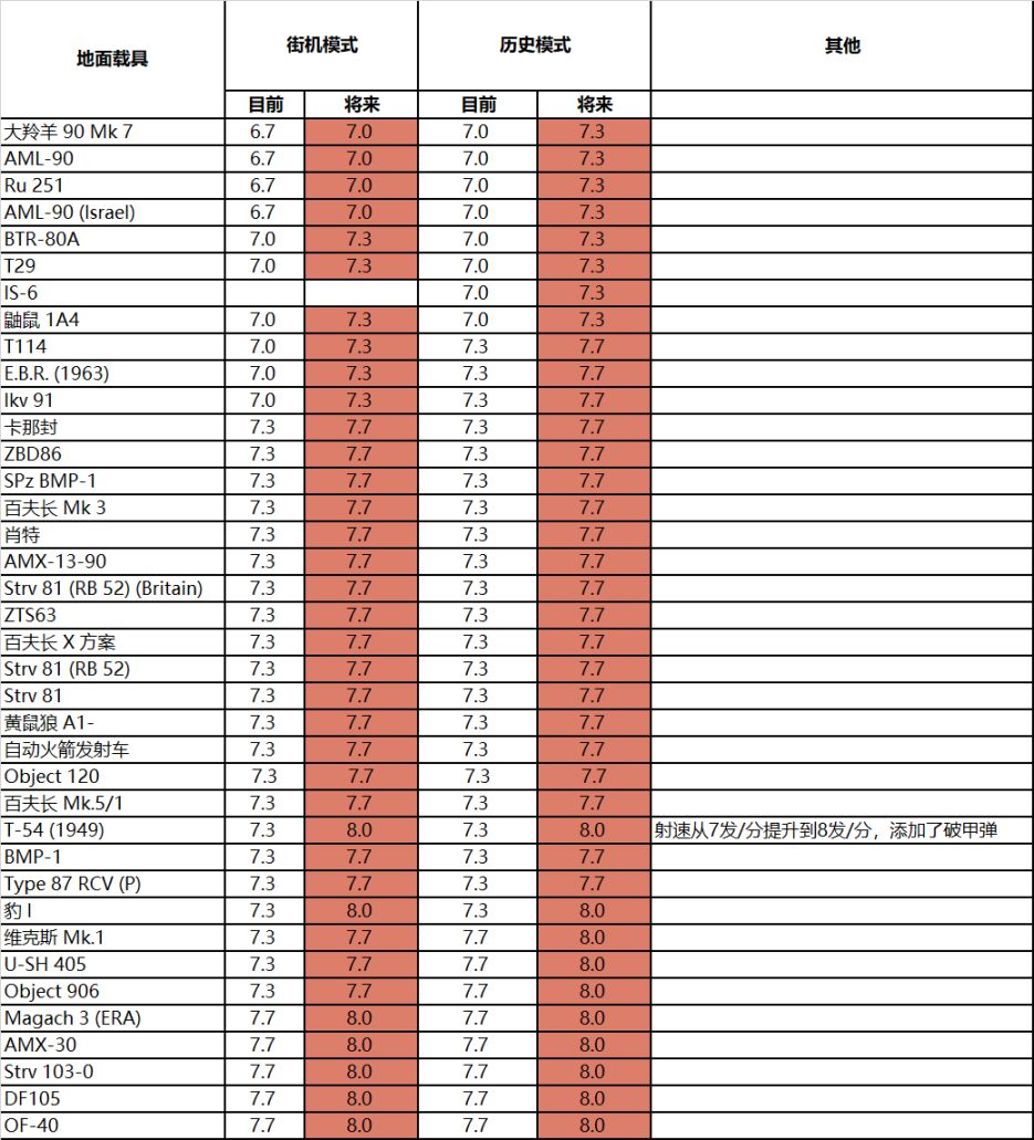 【戰爭雷霆】計劃中的權重調整（2023.8）-第1張