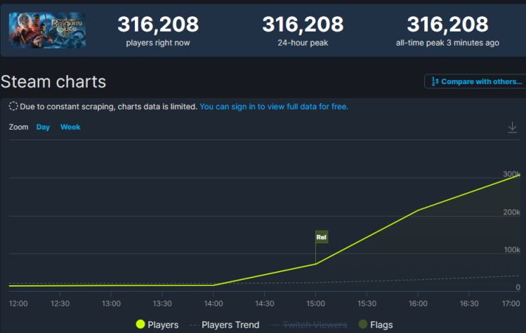 《博德之门 3》在线突破三十万！Steam 特别好评 Twitch 掉宝开启