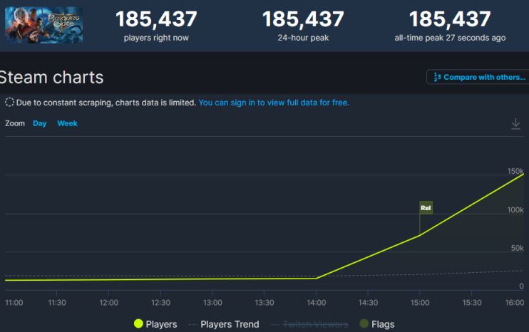 《博德之门 3》启动！游戏 Steam 在线峰值突破 18 万人