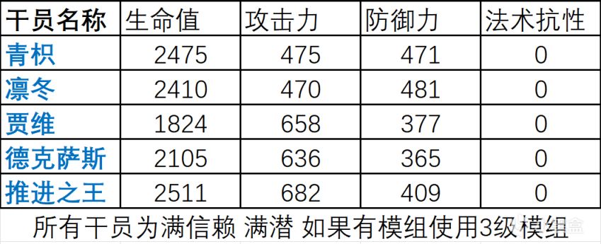 【明日方舟】永續先鋒！夏活新五星青枳值得練嗎？3分鐘告訴你！-第4張