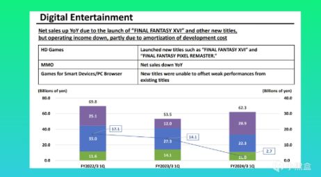 《最终幻想》开发商收入下降79%-第1张