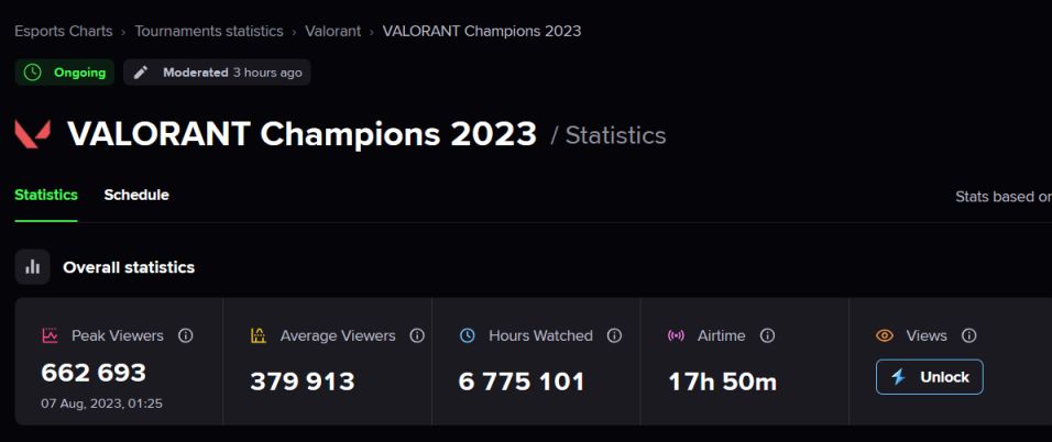 【無畏契約】Valorant Champions 開幕日收視率強勁，但仍低於 2022 年的紀錄-第1張