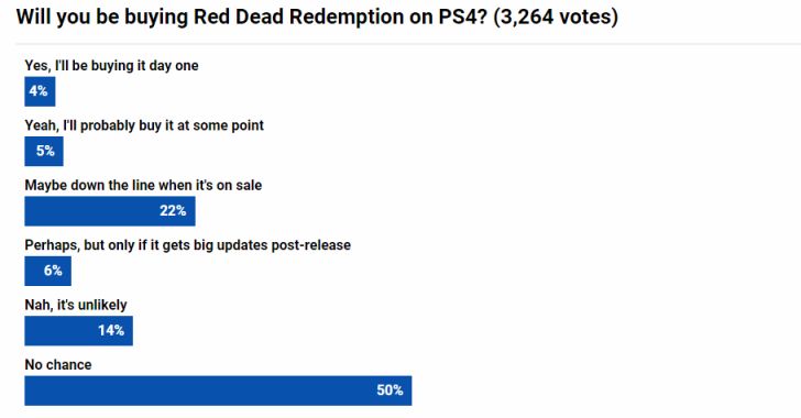 【主機遊戲】調查投票：僅不到1成玩家明確想買移植版《大鏢客》