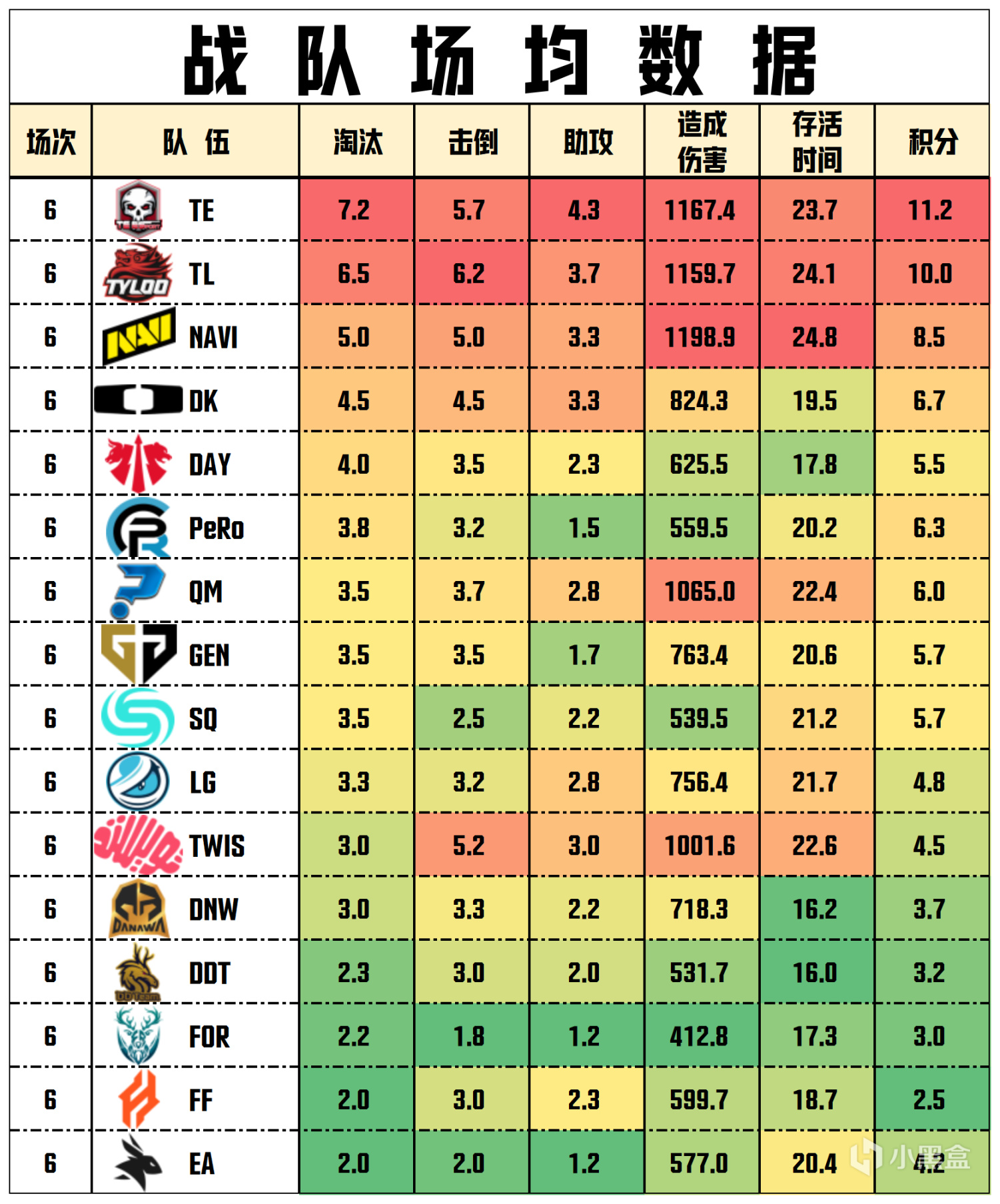 【數據流】PGS2小組賽D2，TE 67分單日第一,TL_Shen戰神18淘汰-第6張