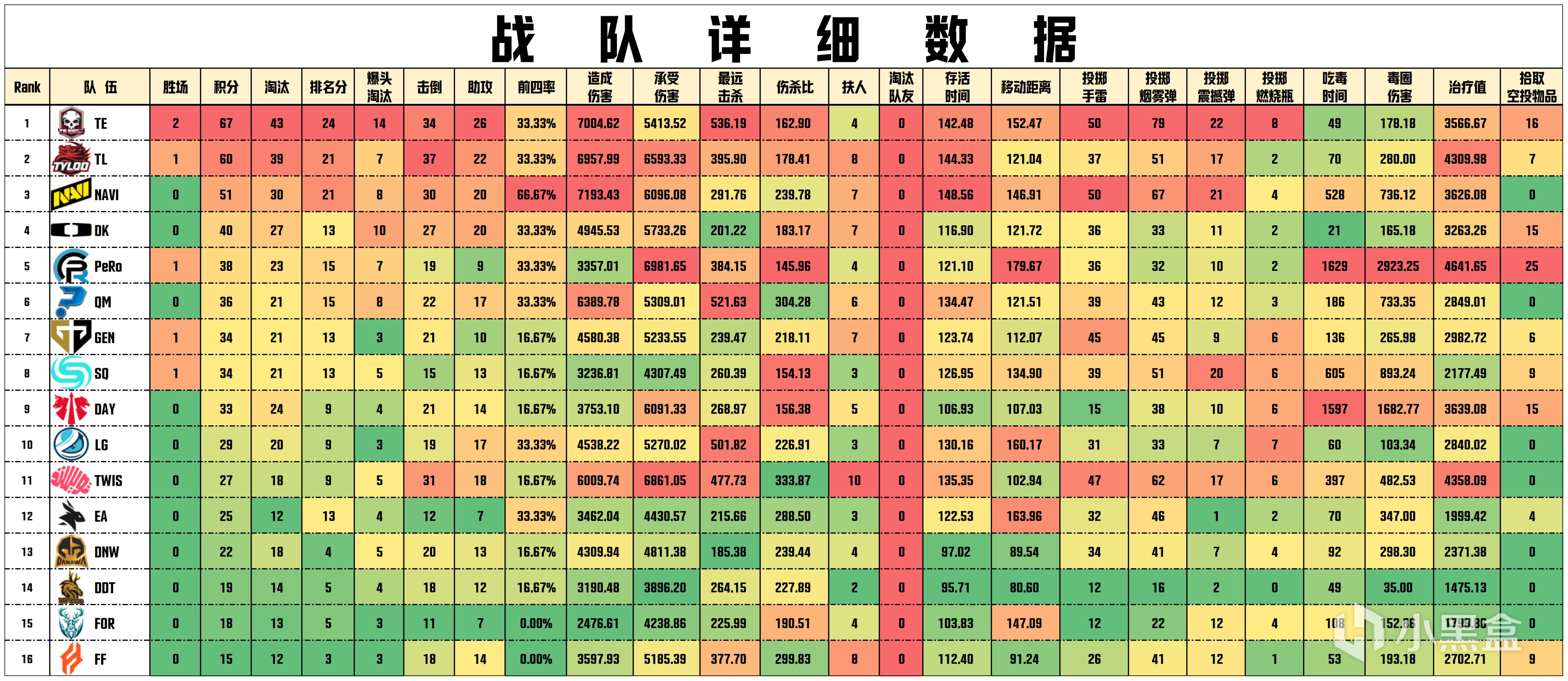 【數據流】PGS2小組賽D2，TE 67分單日第一,TL_Shen戰神18淘汰-第5張