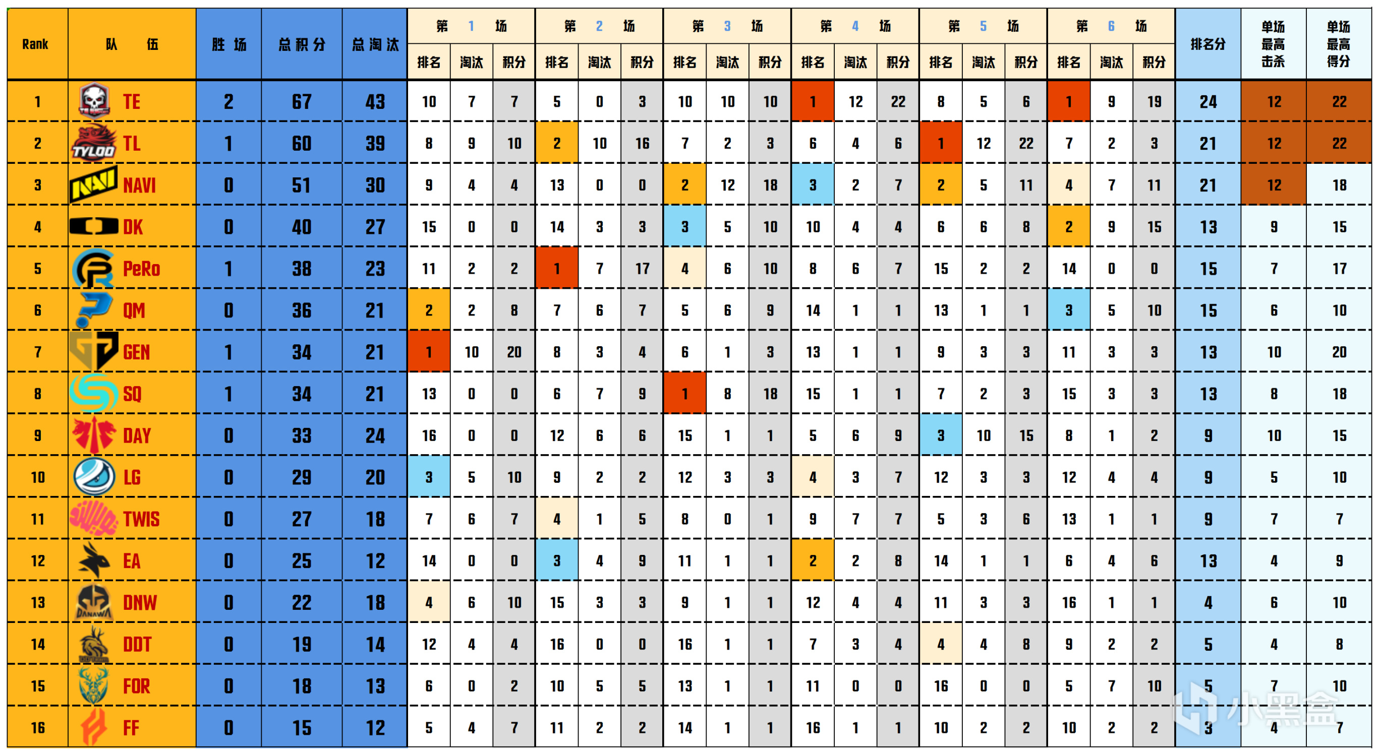 【數據流】PGS2小組賽D2，TE 67分單日第一,TL_Shen戰神18淘汰-第3張