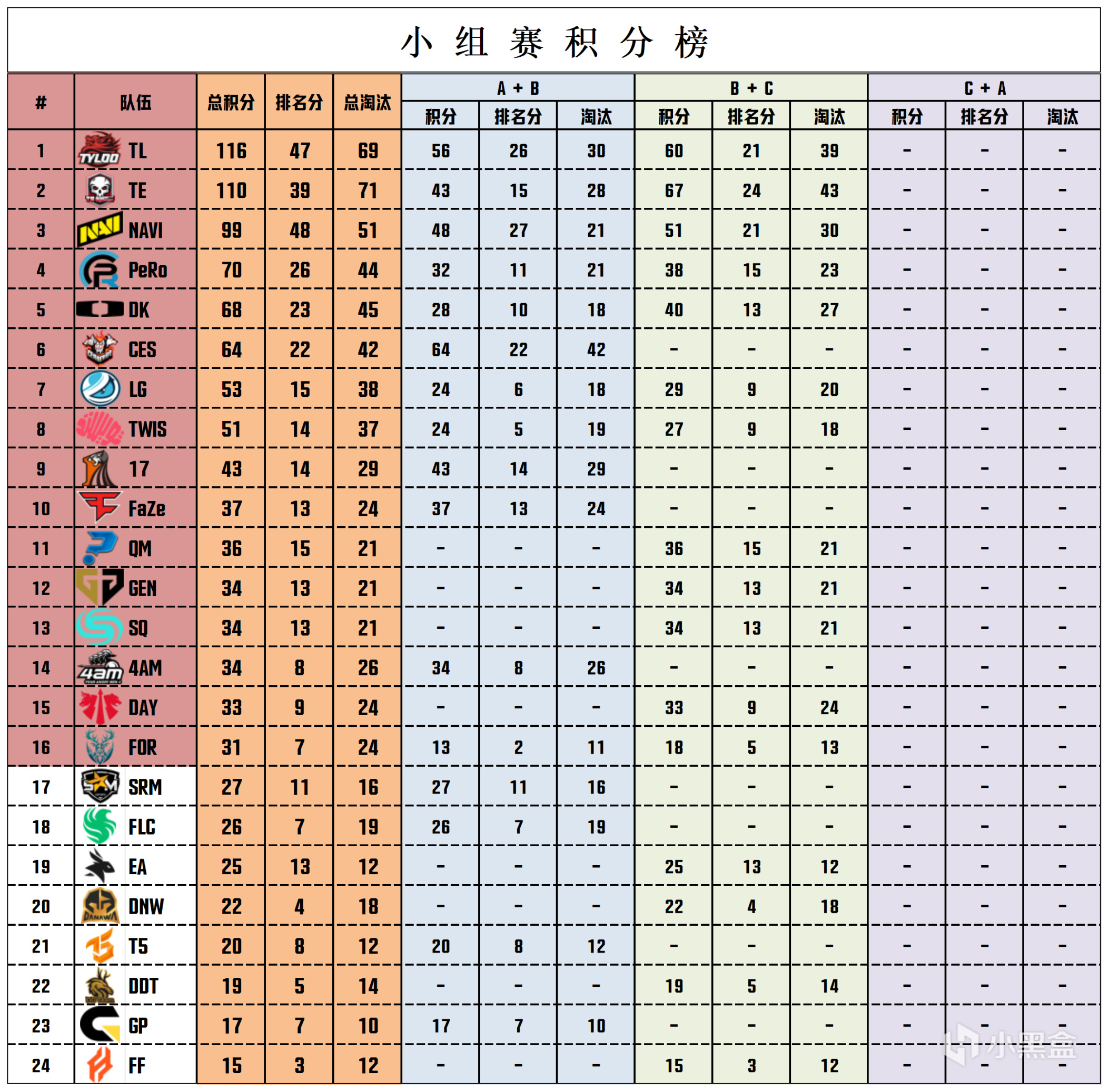 【數據流】PGS2小組賽D2，TE 67分單日第一,TL_Shen戰神18淘汰-第2張