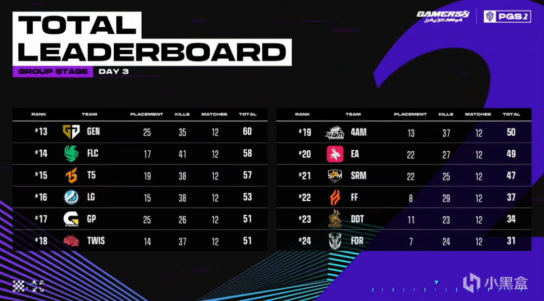 【绝地求生】PGS2小组赛终场：4AM、DDT跌入败者组，CES小组第一，SQ15杀吃鸡-第11张