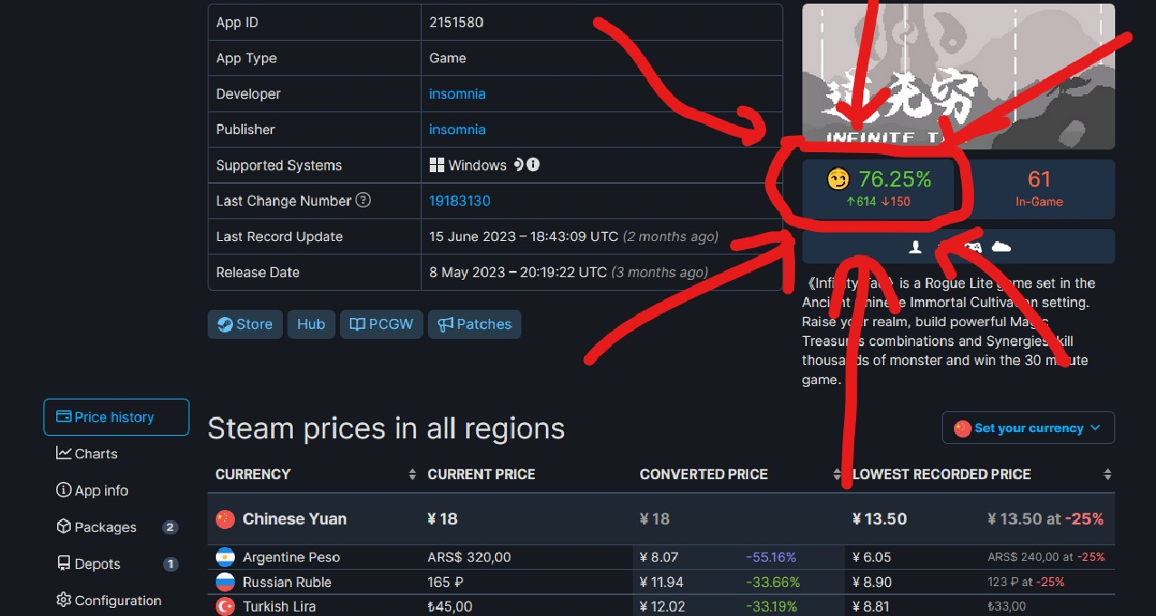 什麼？？一人獨立製作完成的遊戲，竟然有百分之75以上的好評率