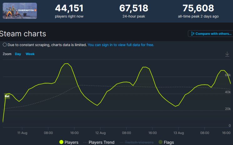 【守望先锋2】边骂边玩！《守望 2》Steam 每日峰值近 7 万人 玩家留存率超 90%-第1张