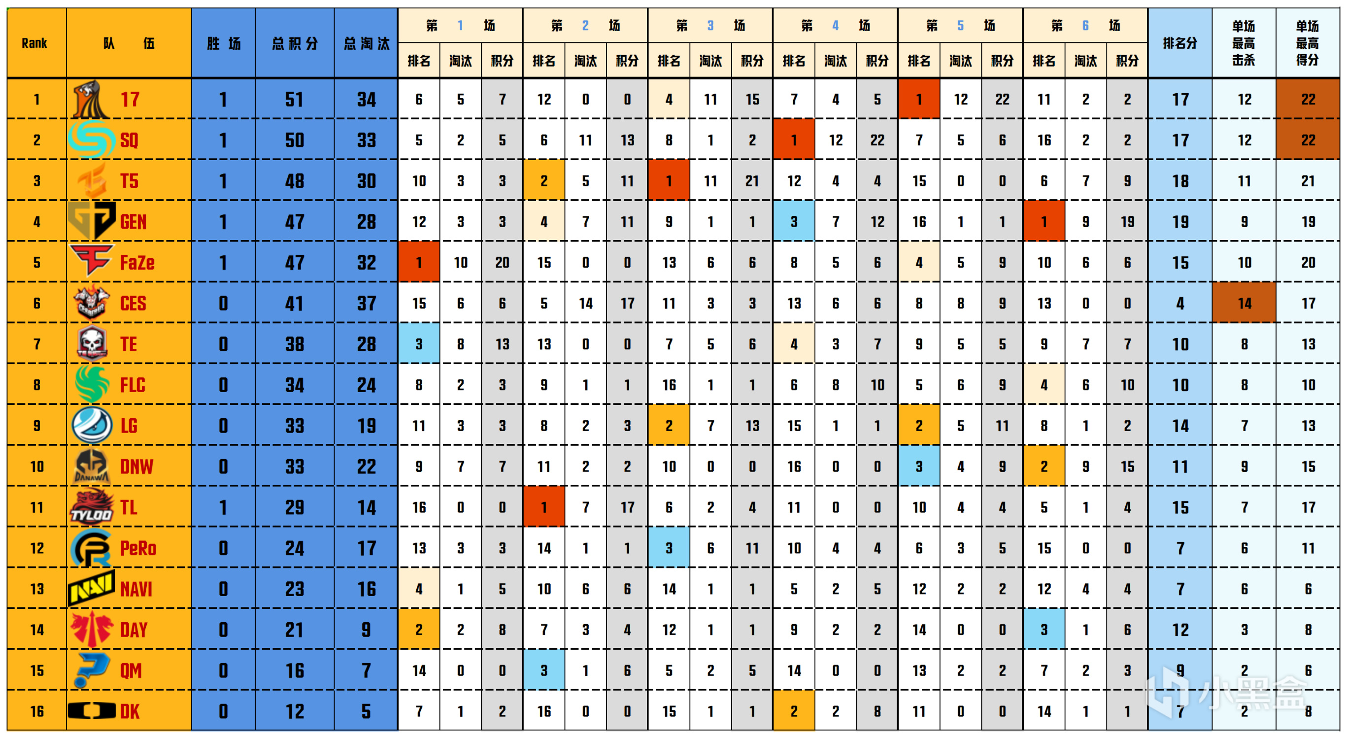 【數據流】PGS2勝者組D1,17 51分單日第一,CES_Taikonn戰神14淘汰-第1張