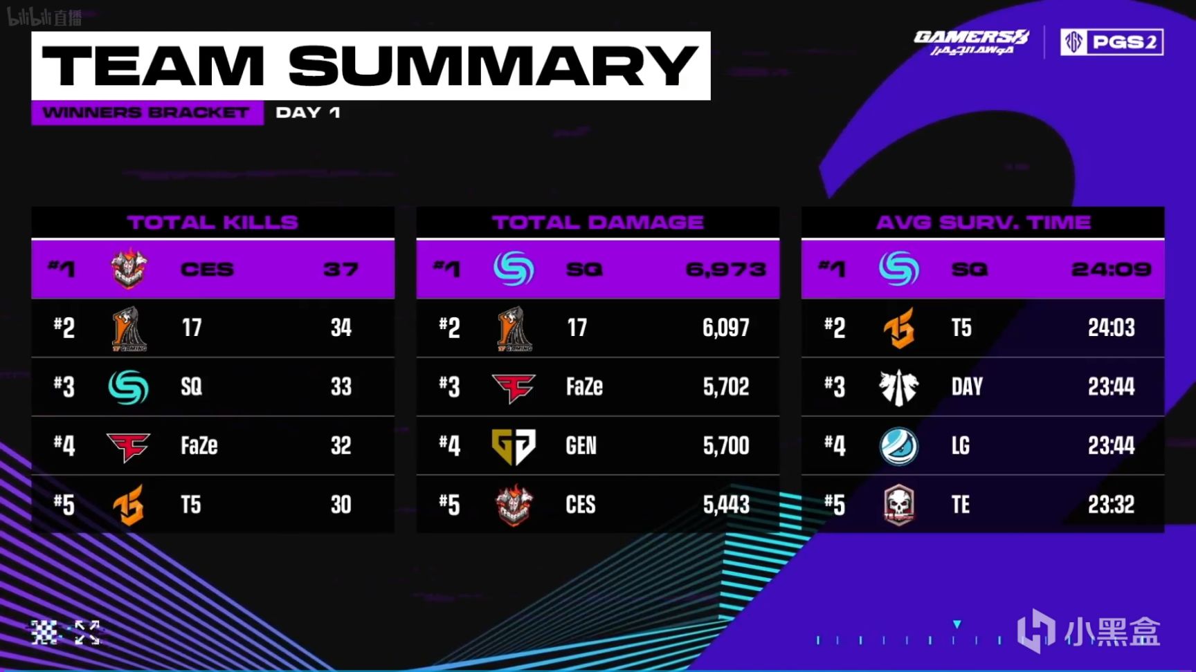 【数据流】PGS2胜者组D1,17 51分单日第一,CES_Taikonn战神14淘汰-第2张