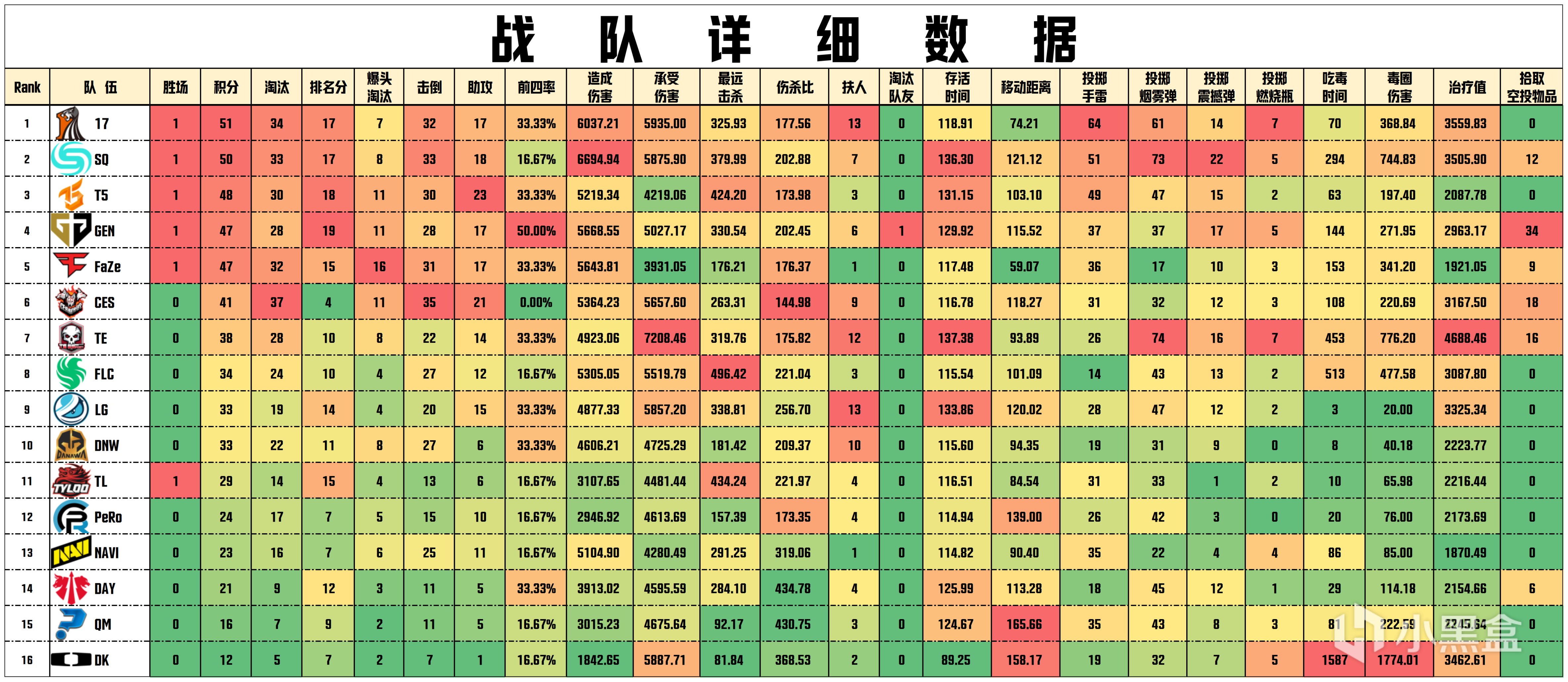 【数据流】PGS2胜者组D1,17 51分单日第一,CES_Taikonn战神14淘汰-第3张