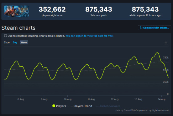 《博德之門3》刷新了Steam在線紀錄，拉瑞安發行總監感謝玩家-第0張