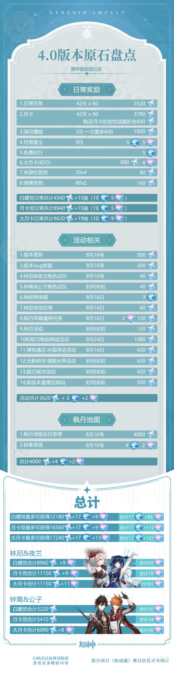 【原神】#原石统计# 4.0枫丹第一个版本 我们可以拿到多少原石？-第2张