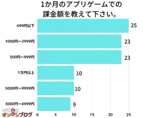 【手機遊戲】日本玩家手遊氪金報告：多數每月只氪不到30元-第0張