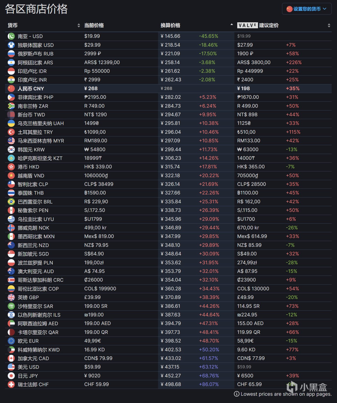 发行商 万代南梦宫 旗下《噬神者2/3》低价区价格暴涨