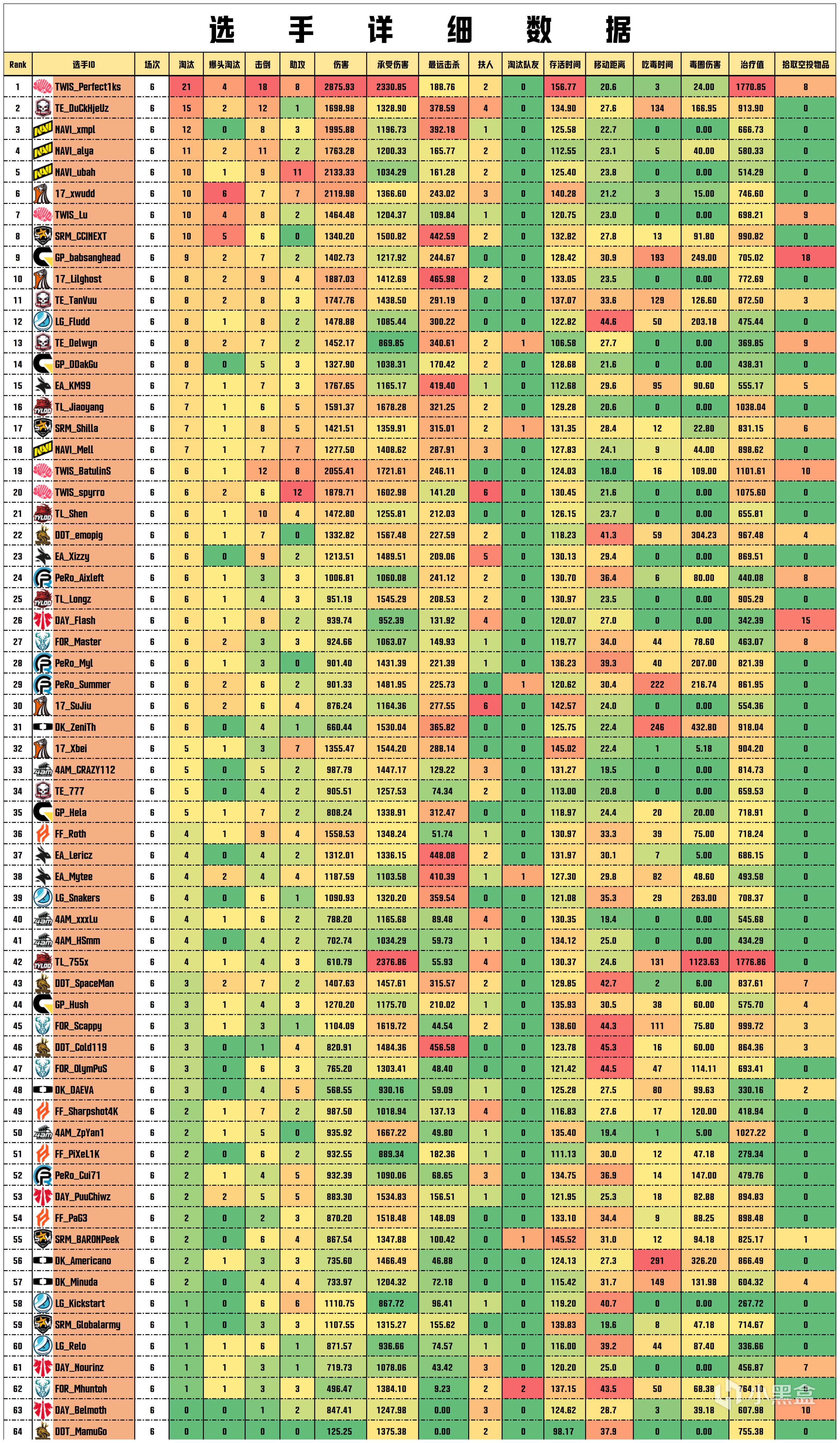 【絕地求生】[數據流]PGS2敗者組D1,TWIS 69分單日第一,Perfect1ks戰神21淘汰-第5張