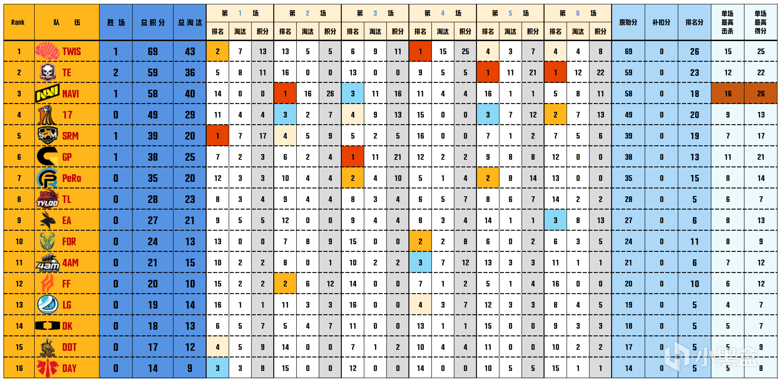 【絕地求生】[數據流]PGS2敗者組D1,TWIS 69分單日第一,Perfect1ks戰神21淘汰-第1張