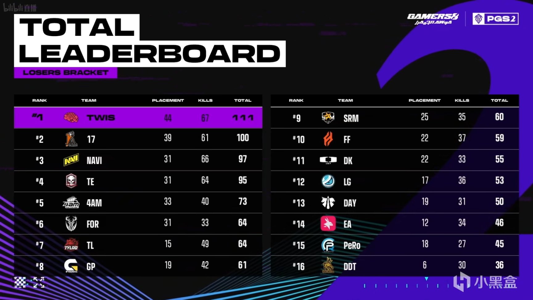 【数据流】PGS2败者组, TWIS 111分第一,17 4AM TL晋级决赛-第0张