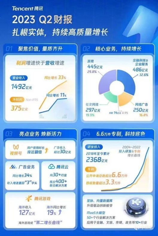 【賺麻啦】騰訊2023年Q2遊戲收入達445億元