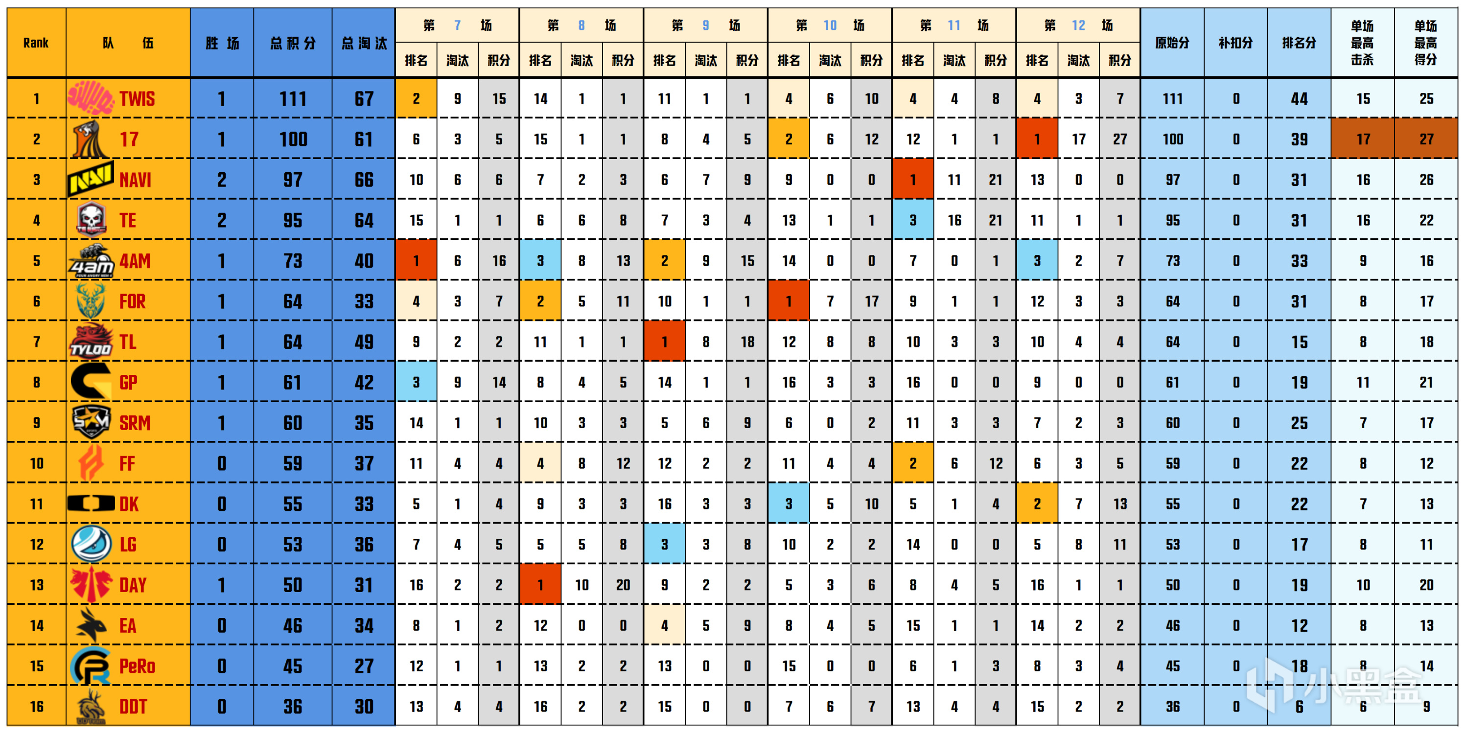 【數據流】PGS2敗者組, TWIS 111分第一,17 4AM TL晉級決賽-第1張