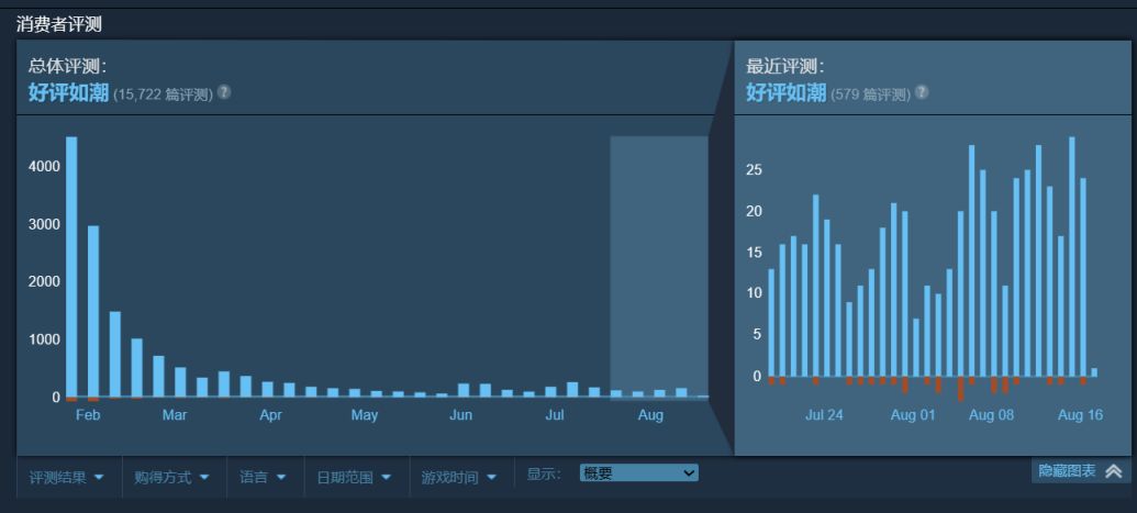 《完美音浪》累计玩家数现已突破300万！Steam好评如潮！-第1张