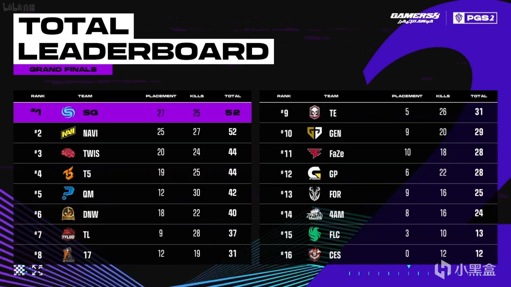 【数据流】PGS2决赛D1,SQ 52分单日第一,NAVI_alya战神11淘汰-第0张