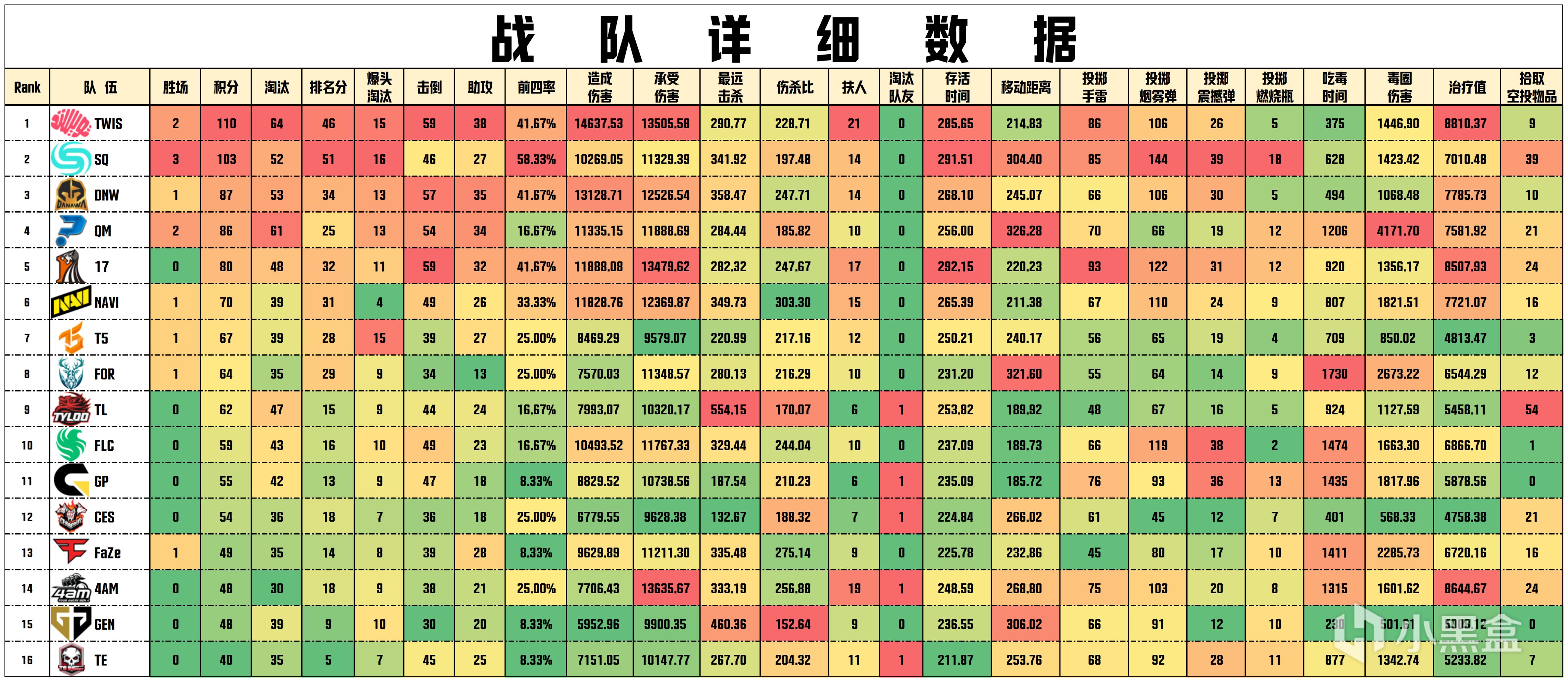 【数据流】PGS2决赛D2,TWIS 110分总榜第一,TL_Shen战神21淘汰-第3张
