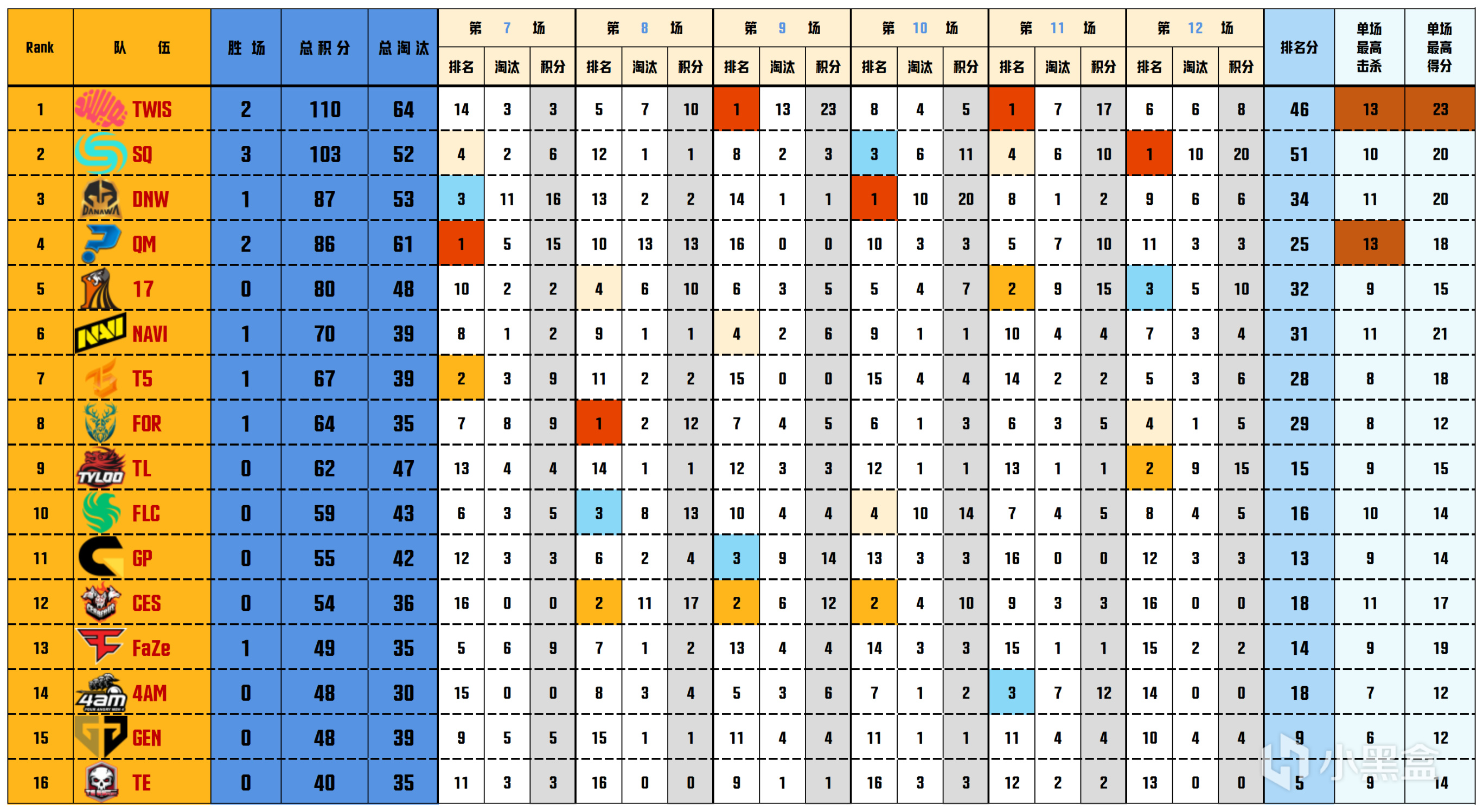 【數據流】PGS2決賽D2,TWIS 110分總榜第一,TL_Shen戰神21淘汰-第1張
