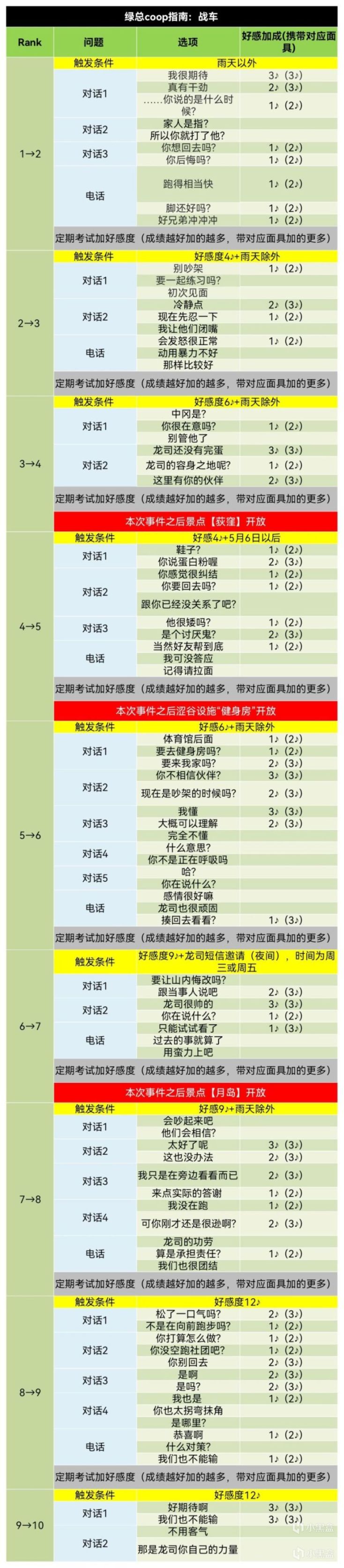 《女神异闻录5皇家版》coop对话选项+课堂考试答案汇总（合集）-第3张